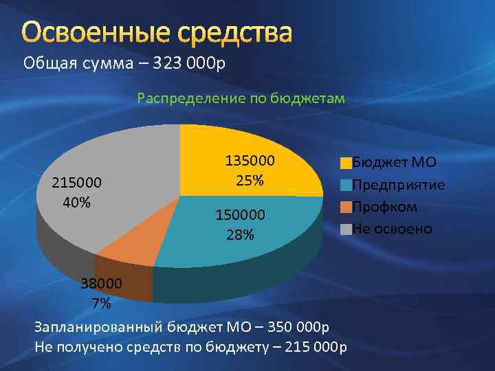 Освоенные средства Общая сумма – 323 000 р Распределение по бюджетам 215000 40% 135000