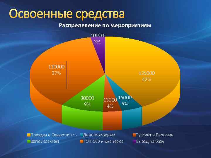 Освоенные средства Распределение по мероприятиям 10000 3% 120000 37% 135000 42% 30000 9% Поездка