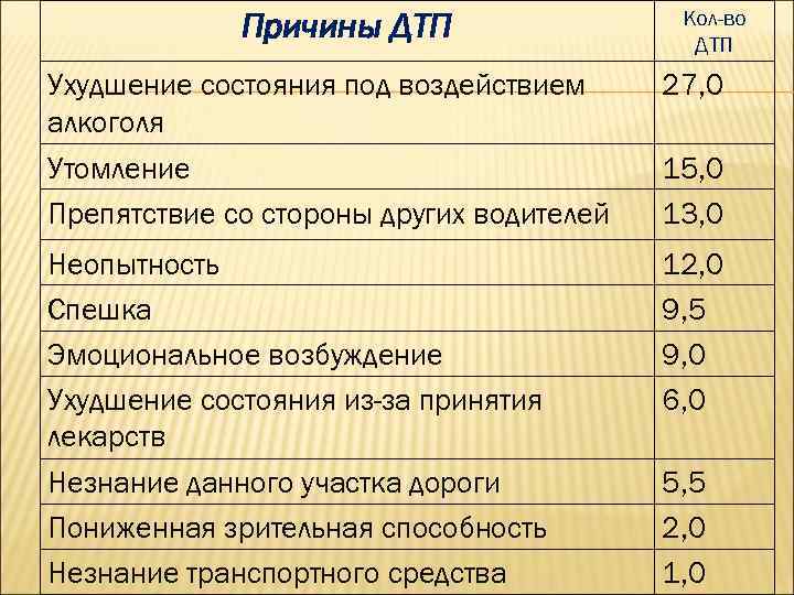 Причины ДТП Кол-во ДТП Ухудшение состояния под воздействием алкоголя Утомление Препятствие со стороны других