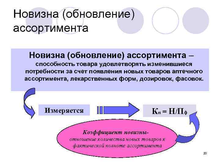 Новизна (обновление) ассортимента – способность товара удовлетворять изменившиеся потребности за счет появления новых товаров