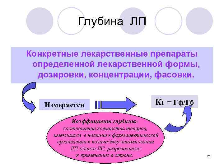 Глубина ЛП Конкретные лекарственные препараты определенной лекарственной формы, дозировки, концентрации, фасовки. Измеряется Кг =