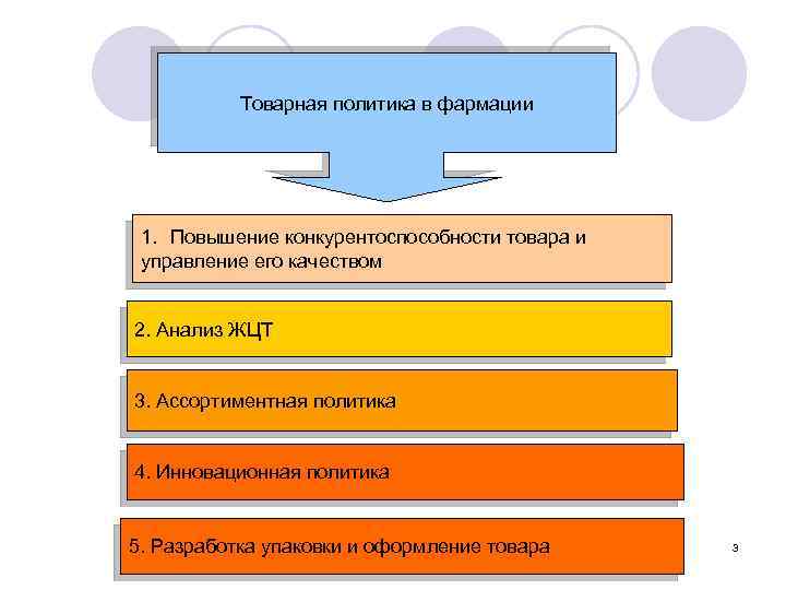 Товарная политика предприятия презентация