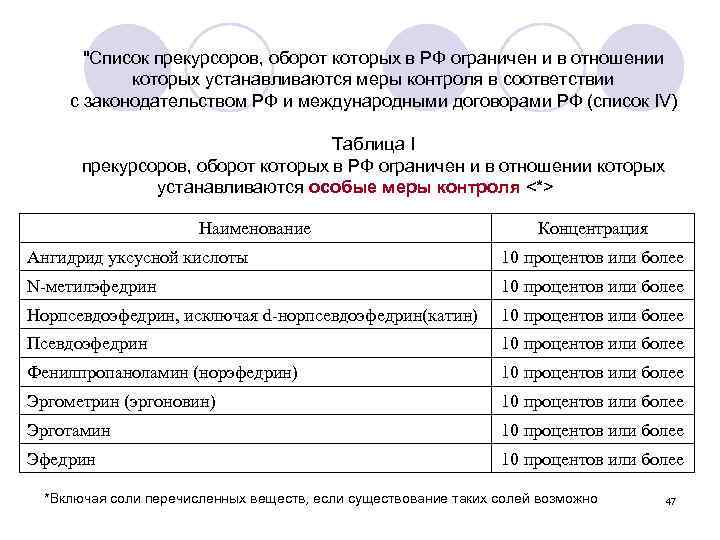 Список прекурсоров утверждает