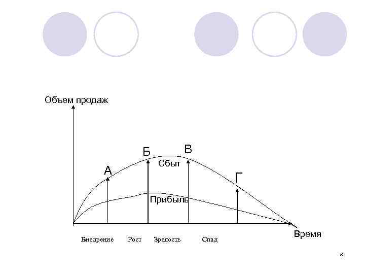Объем продаж Б А В Сбыт Г Прибыль Внедрение Рост Зрелость Спад Время 8