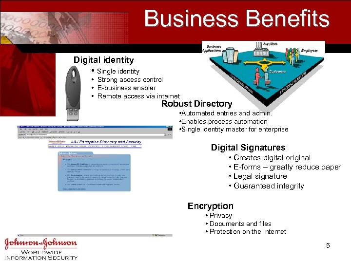 Business Benefits Digital identity • Single identity • Strong access control • E-business enabler