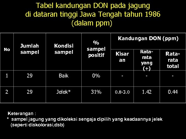 Tabel kandungan DON pada jagung di dataran tinggi Jawa Tengah tahun 1986 (dalam ppm)