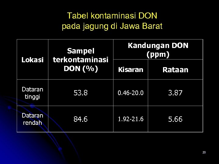 Tabel kontaminasi DON pada jagung di Jawa Barat Kandungan DON (ppm) Sampel terkontaminasi DON