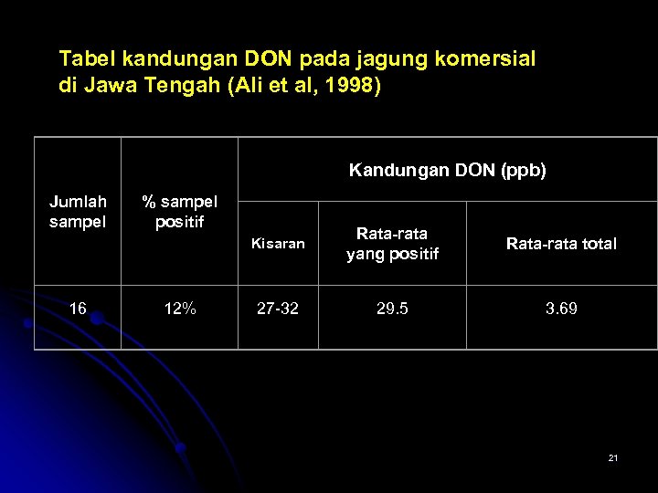 Tabel kandungan DON pada jagung komersial di Jawa Tengah (Ali et al, 1998) Kandungan