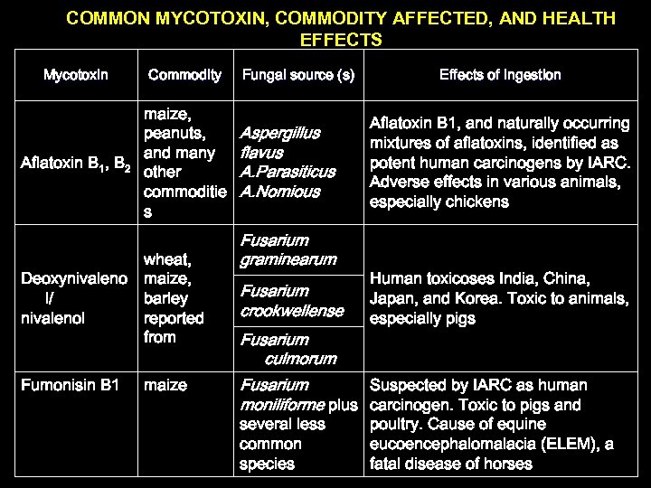 COMMON MYCOTOXIN, COMMODITY AFFECTED, AND HEALTH EFFECTS Mycotoxin Commodity Aflatoxin B 1, B 2