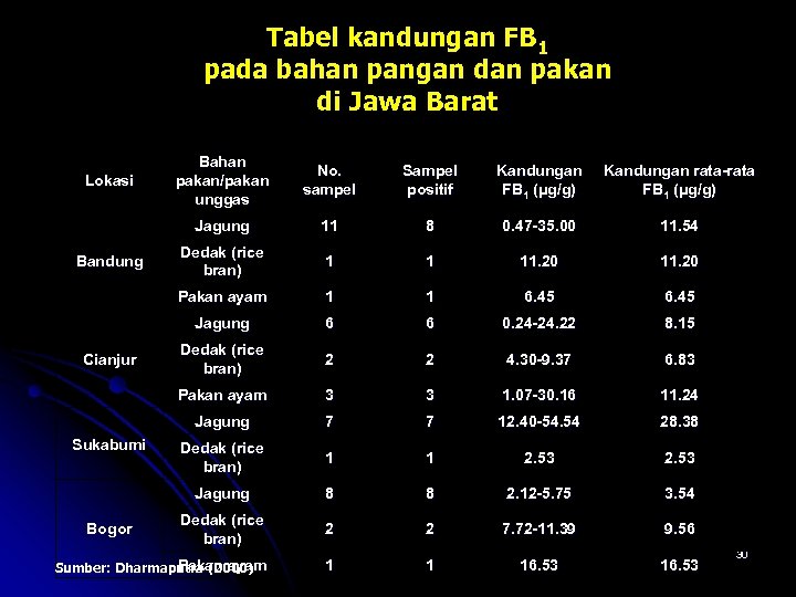 Tabel kandungan FB 1 pada bahan pangan dan pakan di Jawa Barat Bahan pakan/pakan