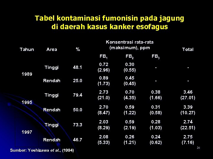 Tabel kontaminasi fumonisin pada jagung di daerah kasus kanker esofagus Tahun Area % Konsentrasi