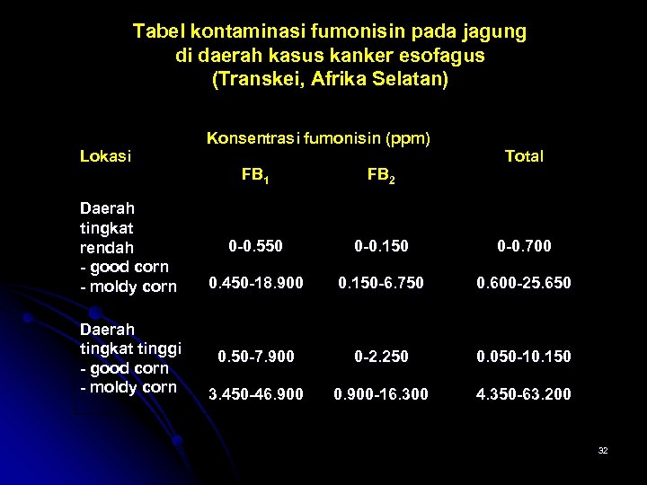 Tabel kontaminasi fumonisin pada jagung di daerah kasus kanker esofagus (Transkei, Afrika Selatan) Lokasi