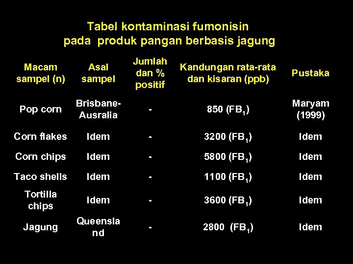 Tabel kontaminasi fumonisin pada produk pangan berbasis jagung Macam sampel (n) Asal sampel Jumlah