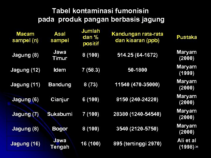 Tabel kontaminasi fumonisin pada produk pangan berbasis jagung Macam sampel (n) Asal sampel Jumlah