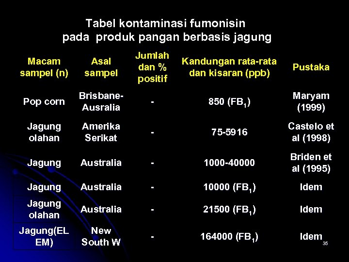 Tabel kontaminasi fumonisin pada produk pangan berbasis jagung Macam sampel (n) Asal sampel Jumlah