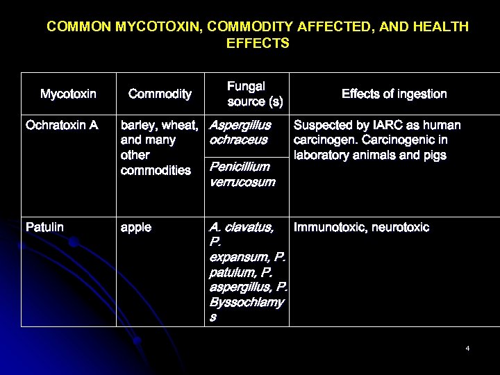 COMMON MYCOTOXIN, COMMODITY AFFECTED, AND HEALTH EFFECTS Mycotoxin Ochratoxin A Patulin Commodity Fungal source