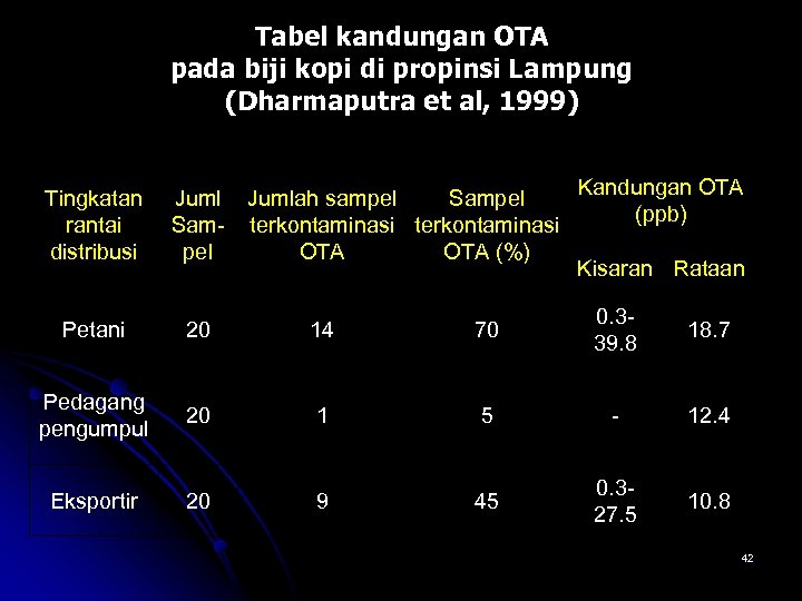 Tabel kandungan OTA pada biji kopi di propinsi Lampung (Dharmaputra et al, 1999) Jumlah