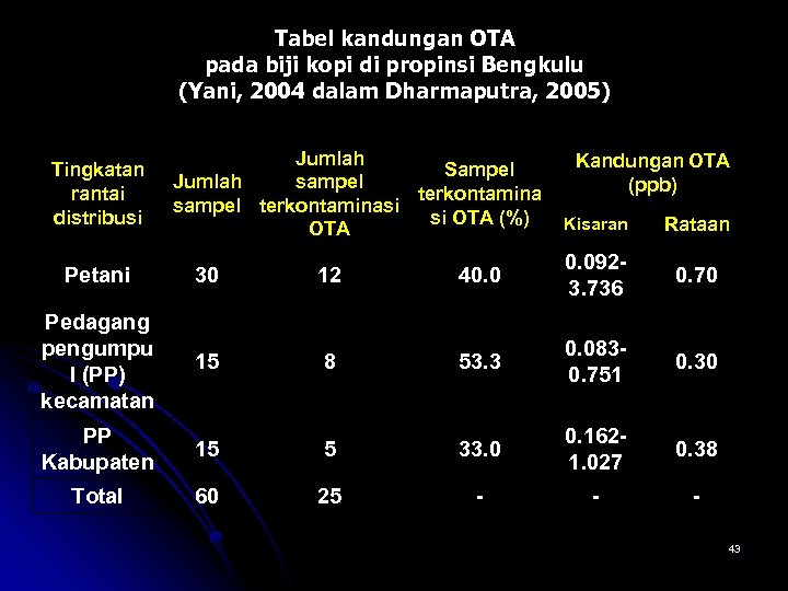 Tabel kandungan OTA pada biji kopi di propinsi Bengkulu (Yani, 2004 dalam Dharmaputra, 2005)