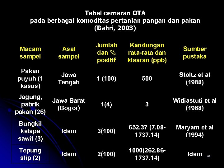 Tabel cemaran OTA pada berbagai komoditas pertanian pangan dan pakan (Bahri, 2003) Macam sampel