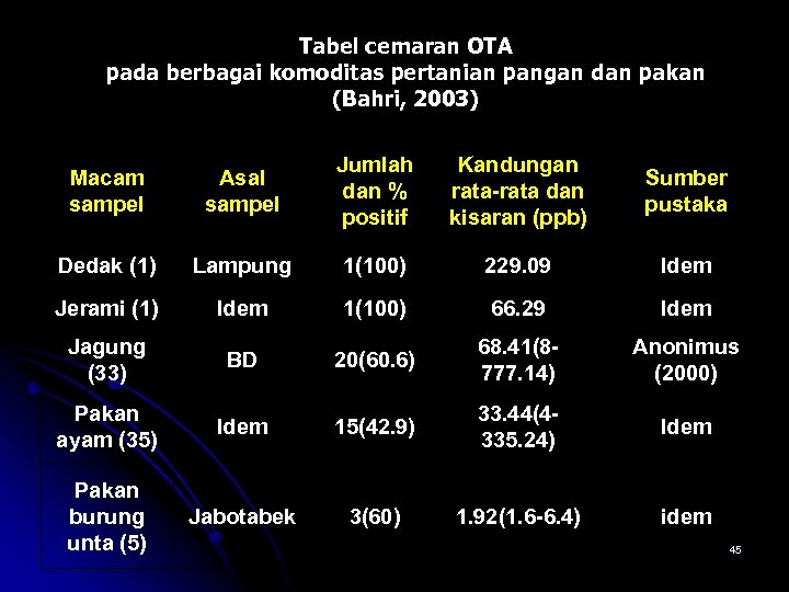 Tabel cemaran OTA pada berbagai komoditas pertanian pangan dan pakan (Bahri, 2003) Macam sampel