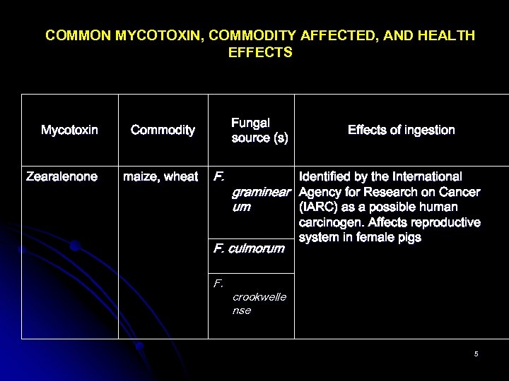 COMMON MYCOTOXIN, COMMODITY AFFECTED, AND HEALTH EFFECTS Mycotoxin Zearalenone maize, wheat Fungal source (s)