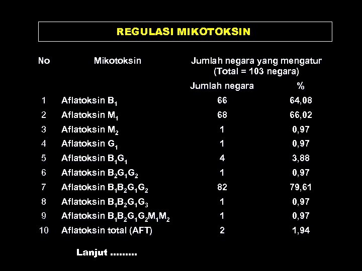 REGULASI MIKOTOKSIN No Mikotoksin Jumlah negara yang mengatur (Total = 103 negara) Jumlah negara