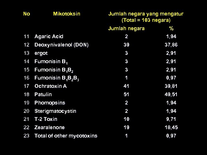 No Mikotoksin Jumlah negara yang mengatur (Total = 103 negara) Jumlah negara % 11