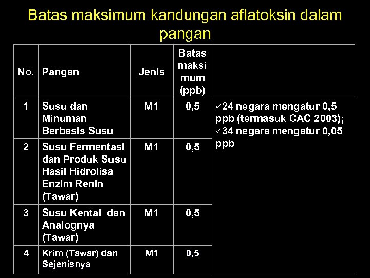 Batas maksimum kandungan aflatoksin dalam pangan No. Pangan Jenis Batas maksi mum (ppb) 1