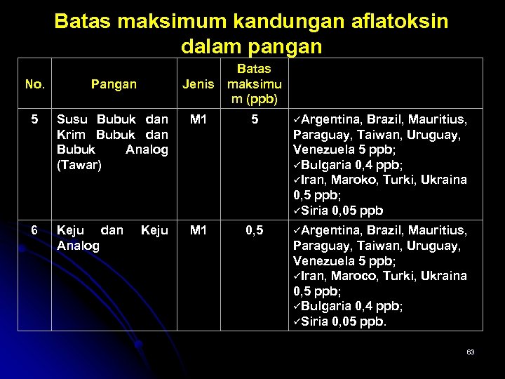 Batas maksimum kandungan aflatoksin dalam pangan Batas Jenis maksimu m (ppb) No. Pangan 5