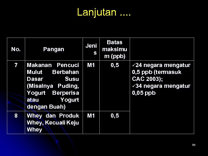 Lanjutan. . Batas Jeni maksimu s m (ppb) No. Pangan 7 Makanan Pencuci Mulut