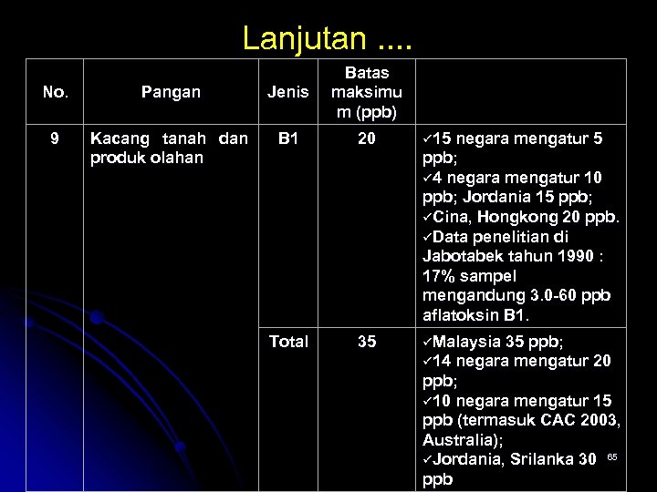 Lanjutan. . No. Pangan Jenis Batas maksimu m (ppb) 9 Kacang tanah dan produk