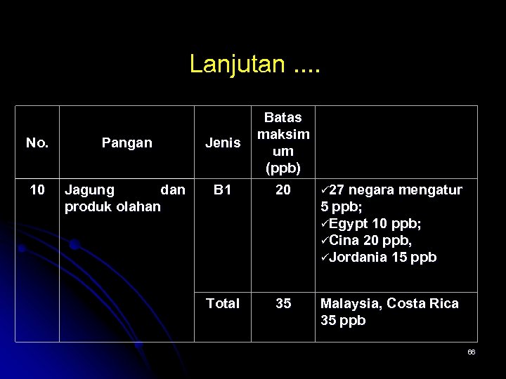 Lanjutan. . No. Pangan Jenis Batas maksim um (ppb) 10 Jagung dan produk olahan