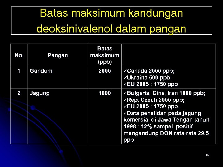 Batas maksimum kandungan deoksinivalenol dalam pangan No. Pangan Batas maksimum (ppb) 1 Gandum 2000