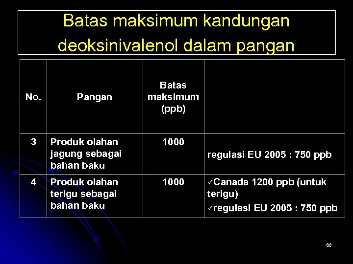 Batas maksimum kandungan deoksinivalenol dalam pangan No. 3 4 Pangan Batas maksimum (ppb) Produk