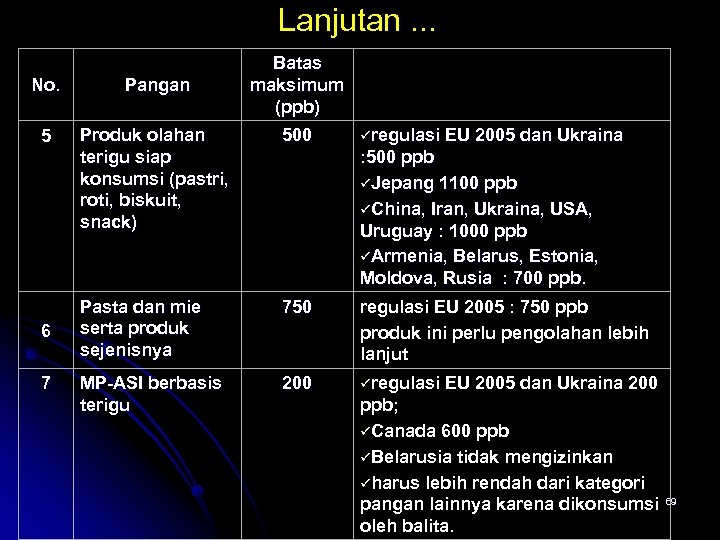 Lanjutan. . . Batas maksimum (ppb) No. Pangan 5 Produk olahan terigu siap konsumsi