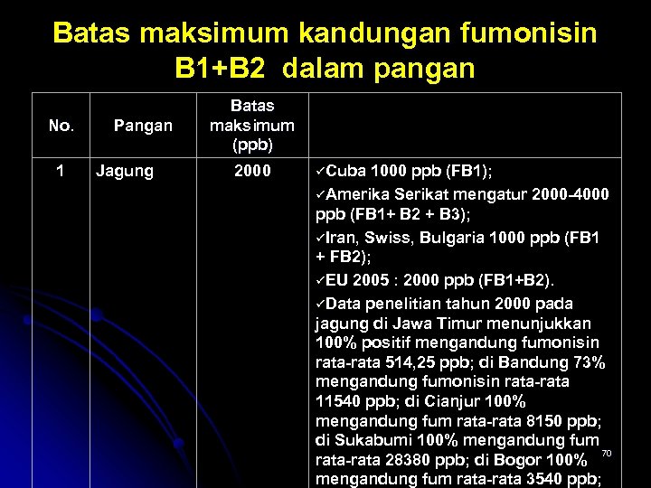 Batas maksimum kandungan fumonisin B 1+B 2 dalam pangan No. 1 Pangan Jagung Batas