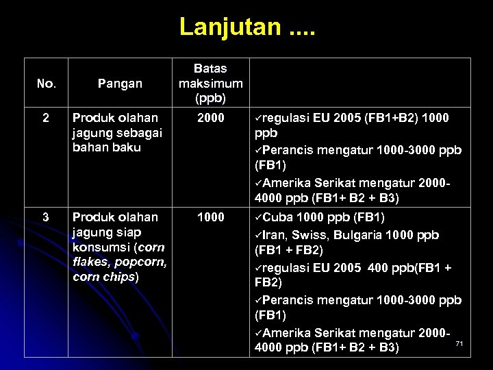 Lanjutan. . Batas maksimum (ppb) No. Pangan 2 Produk olahan jagung sebagai bahan baku