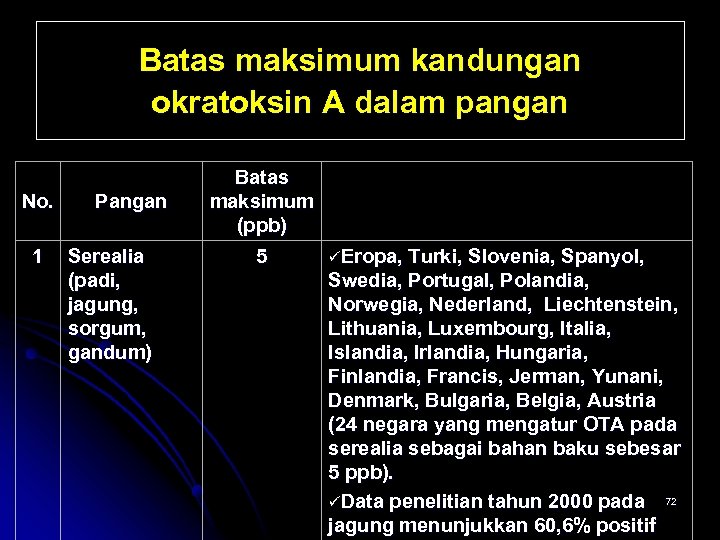 Batas maksimum kandungan okratoksin A dalam pangan No. 1 Pangan Serealia (padi, jagung, sorgum,