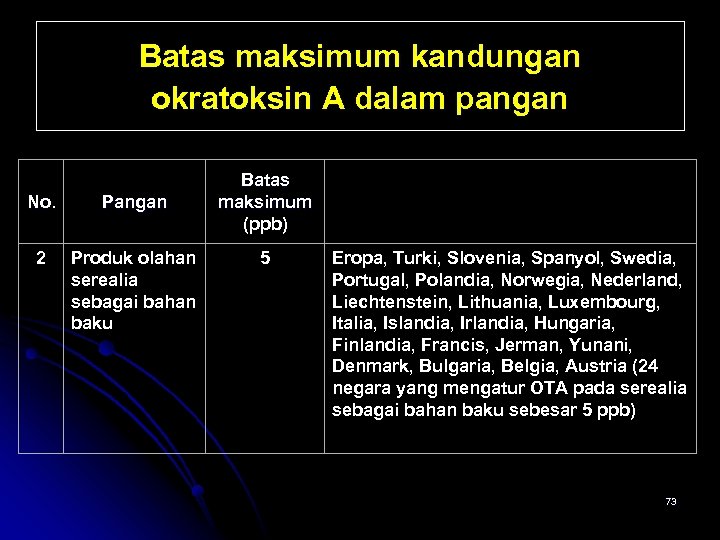 Batas maksimum kandungan okratoksin A dalam pangan No. Pangan 2 Produk olahan serealia sebagai