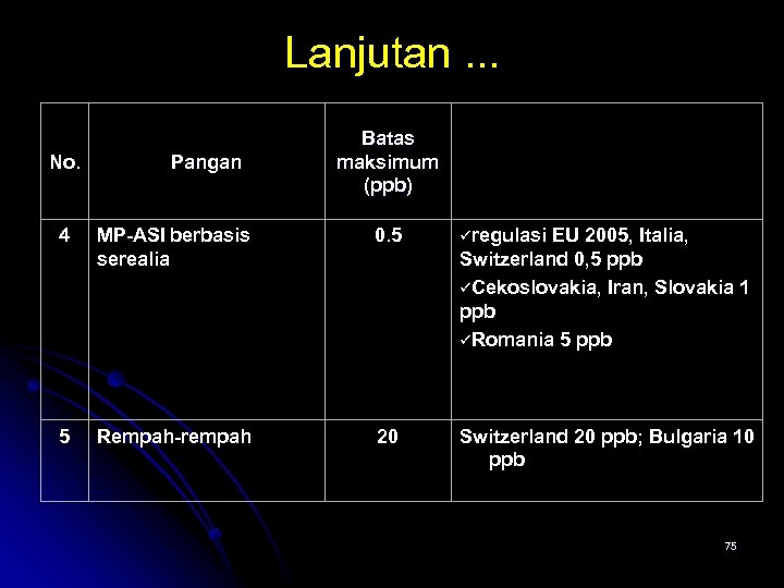 Lanjutan. . . No. Pangan Batas maksimum (ppb) 4 MP-ASI berbasis serealia 0. 5