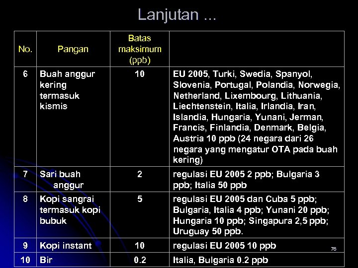 Lanjutan. . . No. Pangan Batas maksimum (ppb) 6 Buah anggur kering termasuk kismis