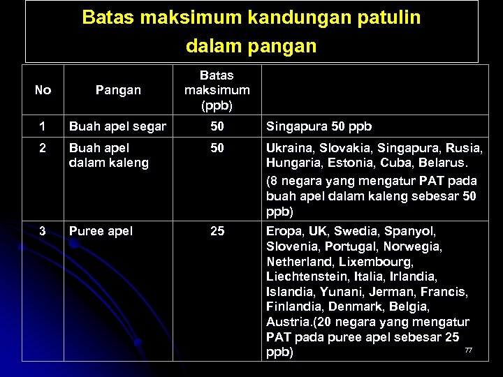 Batas maksimum kandungan patulin dalam pangan No Pangan Batas maksimum (ppb) 1 Buah apel