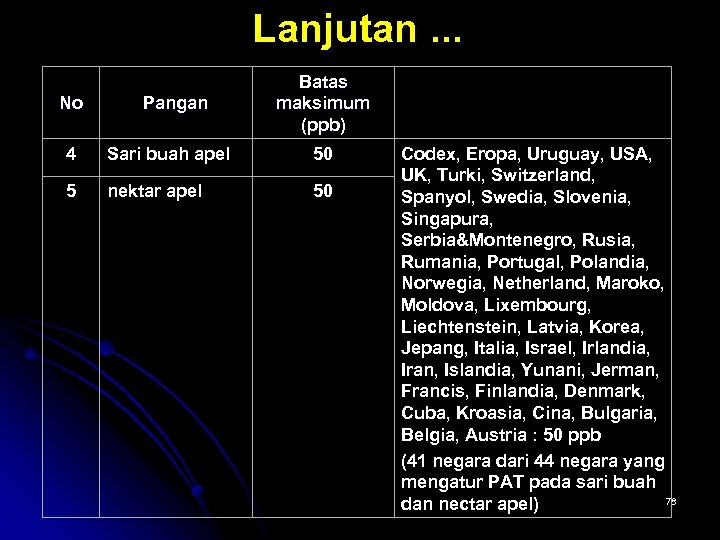 Lanjutan. . . No Pangan Batas maksimum (ppb) 4 Sari buah apel 50 5