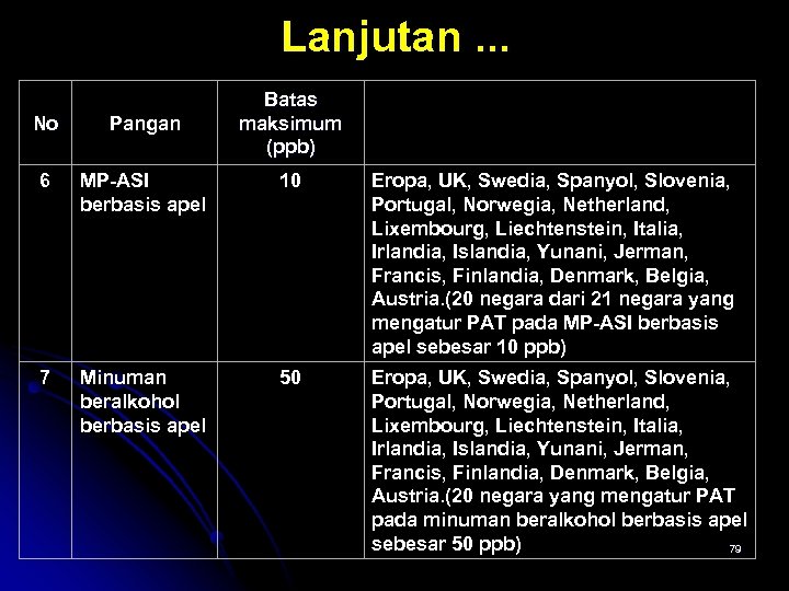 Lanjutan. . . Batas maksimum (ppb) No Pangan 6 MP-ASI berbasis apel 10 Eropa,