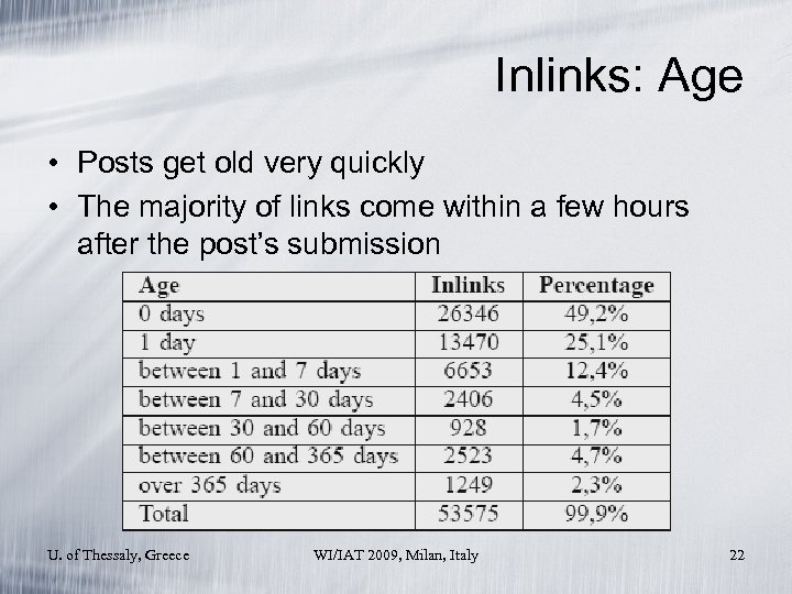 Inlinks: Age • Posts get old very quickly • The majority of links come