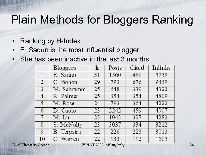Plain Methods for Bloggers Ranking • Ranking by H-Index • E. Sadun is the