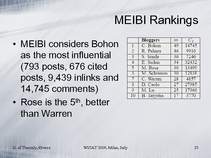 MEIBI Rankings • MEIBI considers Bohon as the most influential (793 posts, 676 cited