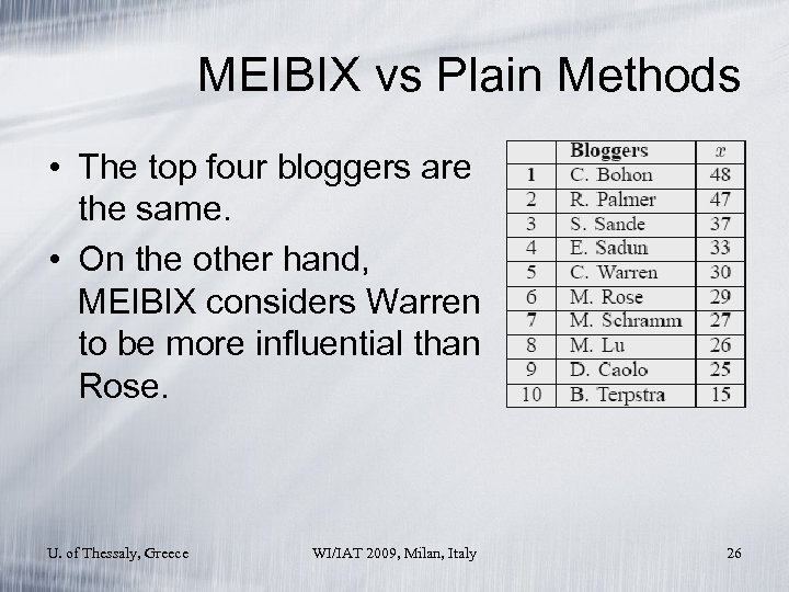 MEIBIX vs Plain Methods • The top four bloggers are the same. • On
