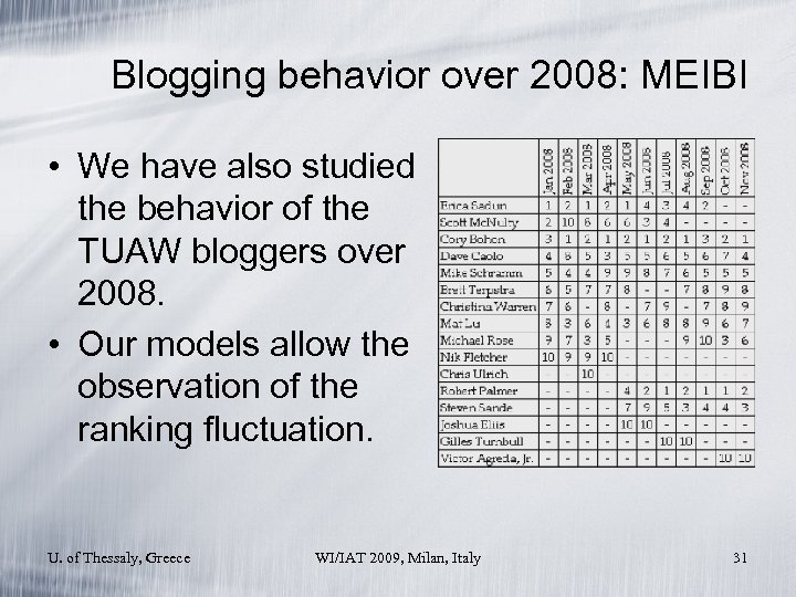 Blogging behavior over 2008: MEIBI • We have also studied the behavior of the