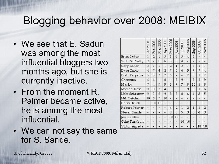Blogging behavior over 2008: MEIBIX • We see that E. Sadun was among the